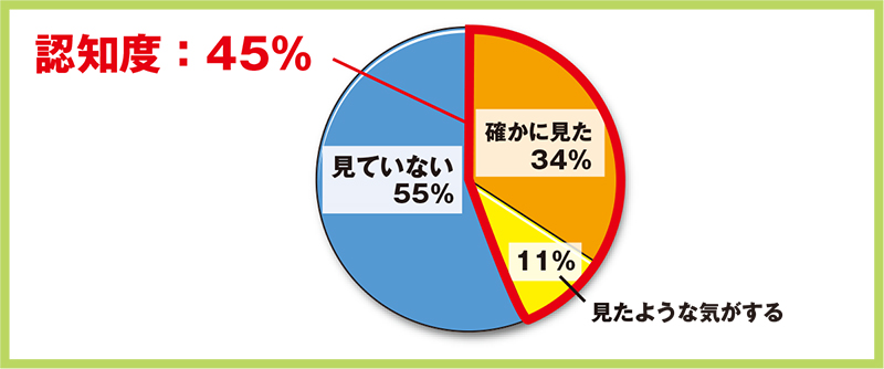 認知度：45％