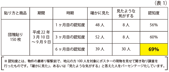 表1