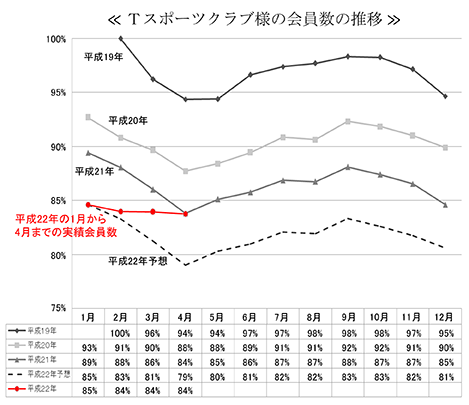 Tスポーツクラブ様の会員数の推移